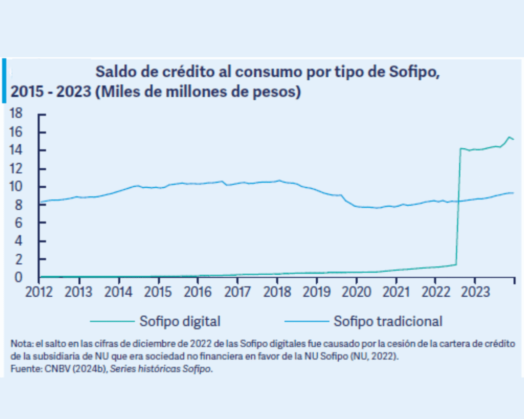 Estadísticas de Préstamos Personales en México (2025) 4 SALDO DE CREDITO SOFIPO
