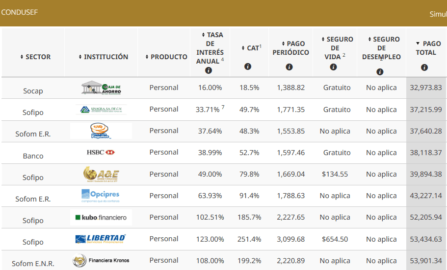 Estadísticas de Préstamos Personales en México (2025) 3 Simulador Condusef SIPRES