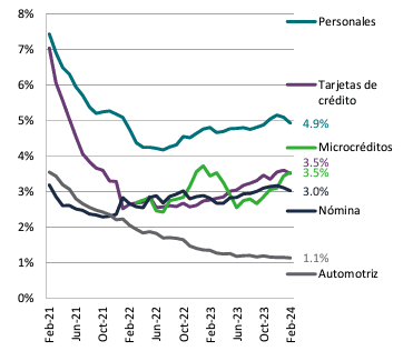 Estadísticas de Préstamos Personales en México (2025) 2 índice de morosidad